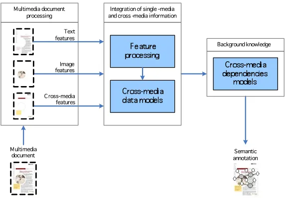 Fig. 3. KA framework for cross-media IE. 