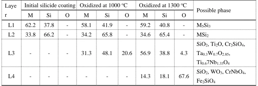 Table 2. Relative contents of metal, silicon, and oxygen in the different layers measured by EDS, and possible phases for the three states: initial silicide coating, oxidized at 1000 oC, and oxidized at 1300 oC