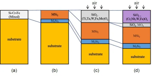 Fig. 9. Schematic diagram of the evolution of the structure and compositions of the silicide coating during the preparation and oxidation processes: (a) slurry state, (b) initial silicide coating, (c) oxidized at 1000 oC, and (d) oxidized at 1300 oC