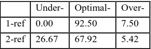 Table 3: Under-, optimal-, and over-informative utterances in 1- and 2-referent displays (mean rates shown as %)  