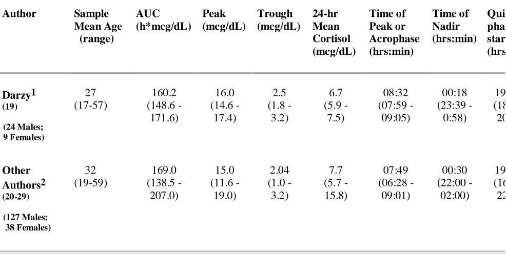 Table 1: Characteristics of Cortisol Circadian Rhythm – Comparison of Mean (±95% Confidence Intervals) Cortisol Concentrations, AUC and Time Variables in our healthy reference group (Darzy 2005) to similar variables in previously published data