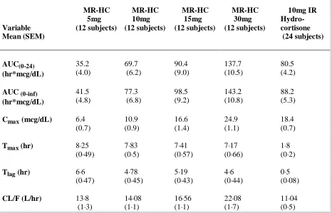 Table 4: Pharmacokinetic Data for MR-HC and IR-HC   
