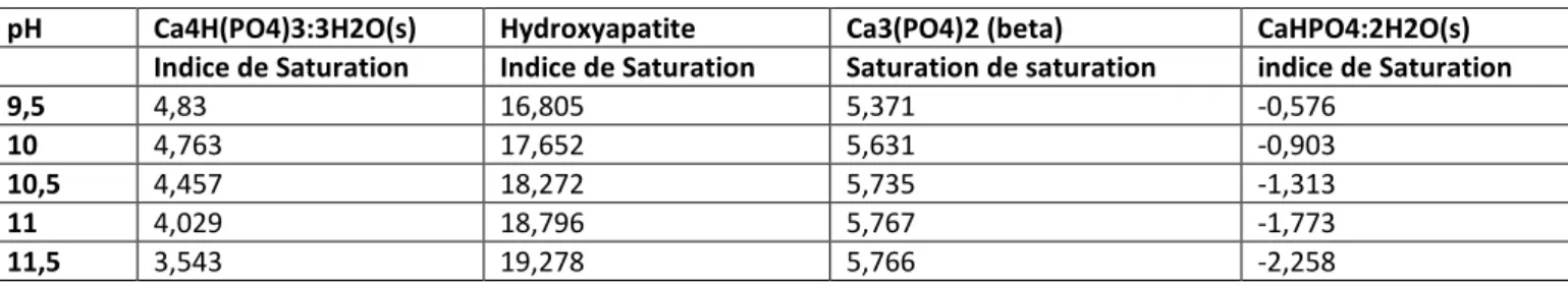 Fig. 4.  Évolution des indices de saturation de différents phosphates de calcium en fonction du pH obtenus à l'aide de Visual  MINTEQ 