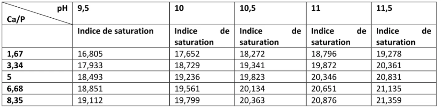 Tableau 5. Effet du  ratio molaire initial Ca / P sur l’indice de saturation SI en ce qui concerne HAP              pH 