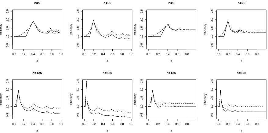 Figure 1: Relative eﬃciency of Fej´er (——), wrapped normal (- - - - -), and von Mises (· · · ) kernels to the Dirchlet kernel, for various values of n.With respect to the underlying true density, the left group corresponds to the von Mises distribution with ρ = I1(ν)/I0(ν), while the right groupcorresponds to the wrapped Cauchy distribution.