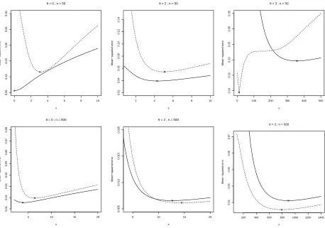 Figure 3: Comparison of averaged squared error as a function of κatTheorem 2 (continuous line) with locations of minima shown by the integers 2, 3, 4 which corresponds to the dimension of the data