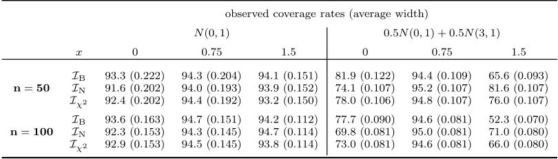 Table 2.Coverages and average widths for various 95% conﬁdence interval estimators atnormal, and a bimodal density