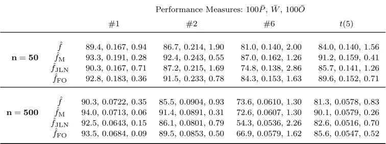 Table 3.Integrated performance measures P ,¯ W,¯ O¯ (10 000 simulations) for a variety of bootstrap 95%percentile conﬁdence intervals (indicated by the corresponding point estimator symbol).
