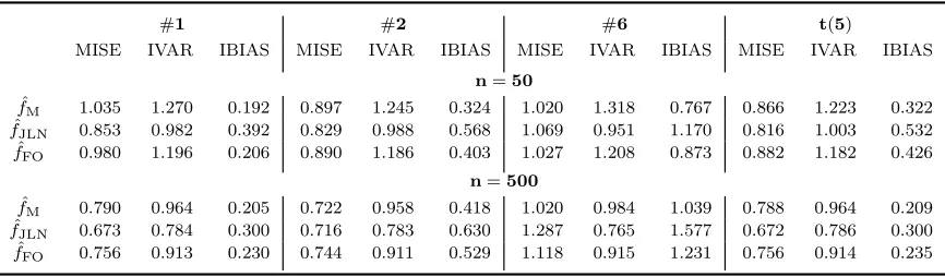 Table 4.Integrated performance measures for a variety of estimators and models. Ratios of estimators ( fe ∈ {f ˆM, fˆJLN, fˆFO}),for MISE, integrated variance, and integrated bias-squared, relative to those of fˆ, i.e