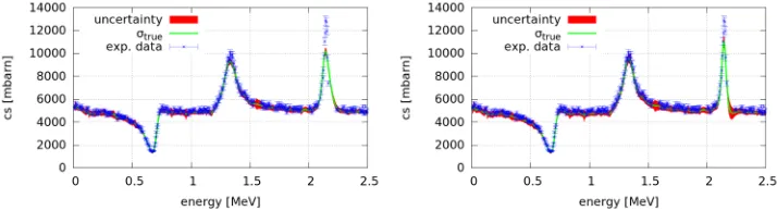 Figure 2. The true cross section σtrue evaluated without (left) and with (right) model defects.
