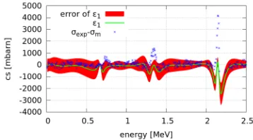 Figure 4. Comparison of the diﬀerence σexp − σM with the calculated model error ∈1.