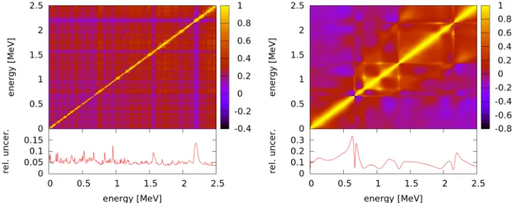 Figure 6. Correlation matrices associated to U1 (left) and K√1 (right) with their relative uncertaintiesU1(Ei, Ei)/σtrue and √K1(Ei, Ei)/σtrue .