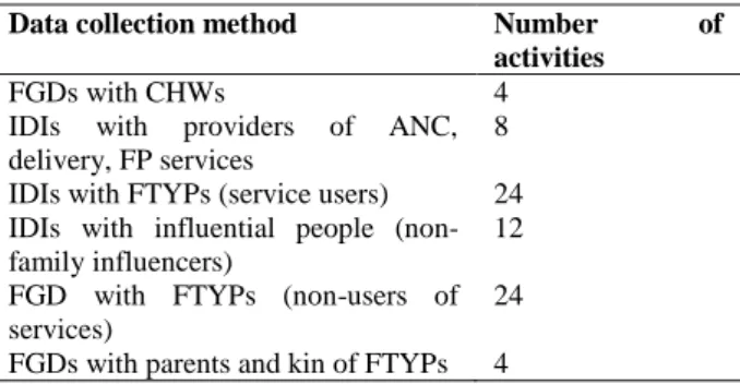Table  1:  Summary  of  data  collection  activities  and  participation 