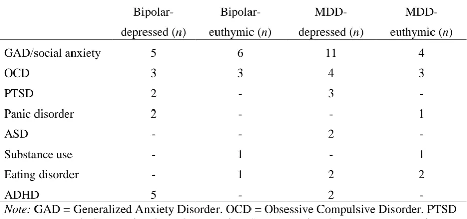 Table A.4 Co-morbid Psychiatric Diagnoses of Bipolar and MDD Groups  