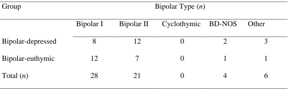 Table 6.3 Bipolar Type Diagnosis of Participants in Bipolar Groups 