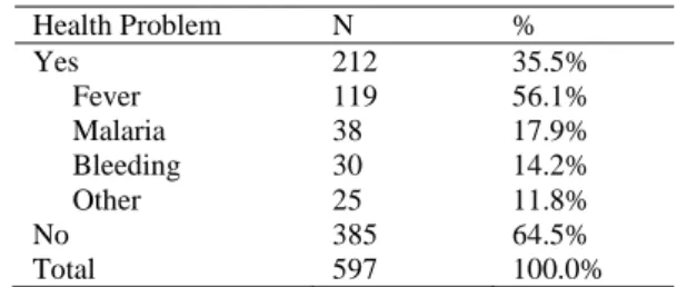 Table 1 shows the frequency of postpartum health  problems among participating women. Among 597  women,  385  (64.5%)  had  experienced  health 