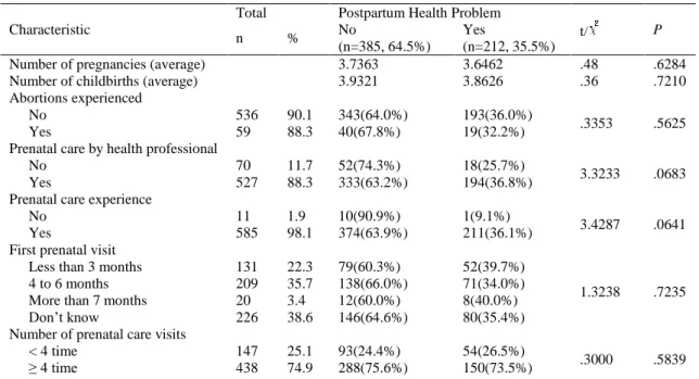 Table 3: Reproductive health and health service utilization characteristic among married women of reproductive age  in Kenge City, DRC (n=597) 