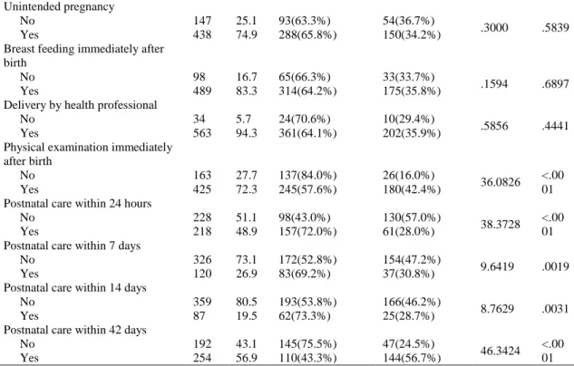 Table  4  shows  the  results  of  chi-square  test  to  assess  the  statistical  significance  of  differences  in  postpartum  health  problems  due  to  differences  in  MCH  intervention  characteristics