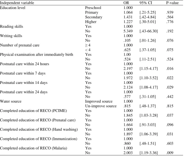 Table 5: Factors associated with postpartum health problems among married women of reproductive age in Kenge  City, DRC 