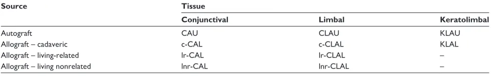Table 2 Procedure nomenclature