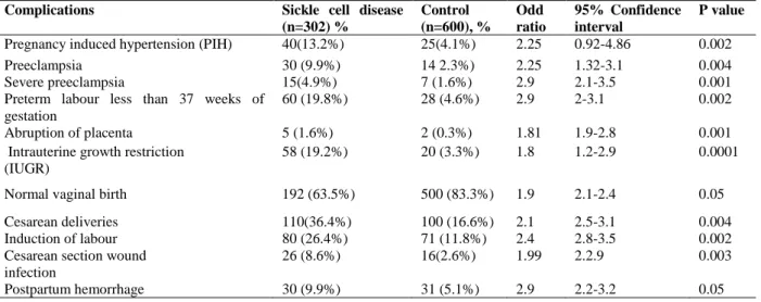 Table  3:  Obstetrical  complications  in  pregnant  women  with  SCD  in  the  Eastern  province,  Saudi  Arabia  versus  control group 