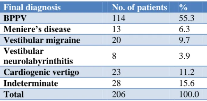 Table 2: Age distribution of vestibular migraine  patients studied. 