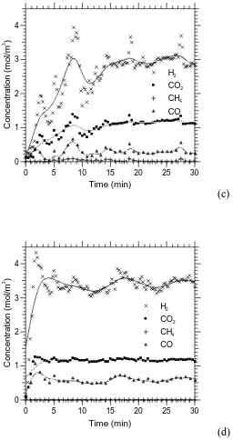 Fig. 2  Product gases distribution of glycerol steam reforming at different 