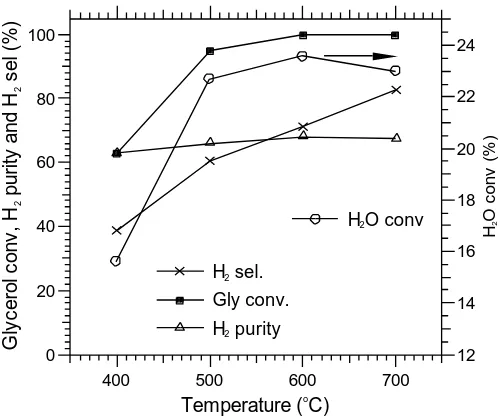 Fig. 3  H2 selectivity, H2 purity, glycerol (left scale) and steam conversions (right 