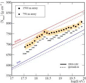 Fig. 5.  Elongation rates reported by the Auger Collaboration [78] (upper figure) and extracted from the data reported by the Telescope Array Collaboration in [76] (lower figure)