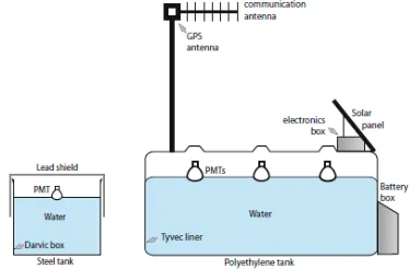 Fig. 1. A comparison of the tank (left) developed by Porter [28] and one used at the Pierre Auger Observatory
