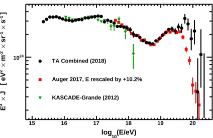Figure 1. The combined TA spectrum (black points) presented at the UHECR-2018 conference: energy range from 1015.3 to 1018.3 eV iscovered by the TALE FD [3], while the TA SD measurement [10] starts at 1018.2 eV and extends to 1020 eV and higher
