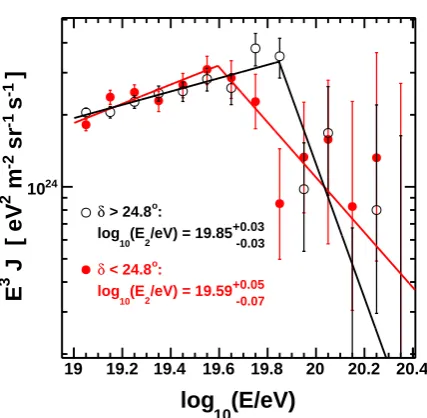 Figure 2. The TA SD energy spectrum in the two declinationbands [13]. Filled red circles correspond to the spectrum in thelower declination band, −15.7◦ < δ < 24.8◦, and open blackcircles represent the spectrum in the higher declination band,24.8◦ < δ < 90