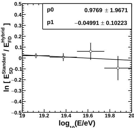 Figure 3. (LEFT): SD to FD calibration factors for a various hadronic interaction models (proton composition) as functions of true(Monte Carlo) energy