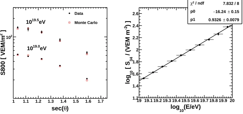 Figure 5. (LEFT): Minimum cuts on S800 that maintain a constant number of events in the equal-intensity angular bins for the TASD data, plotted versus secant of the event zenith angle (θ)
