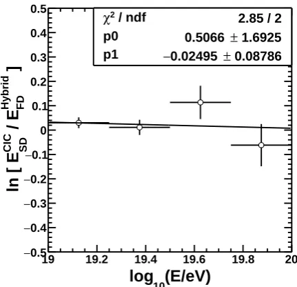Figure 7. Event by event comparison of the TA SD standard and CIC reconstruction methods