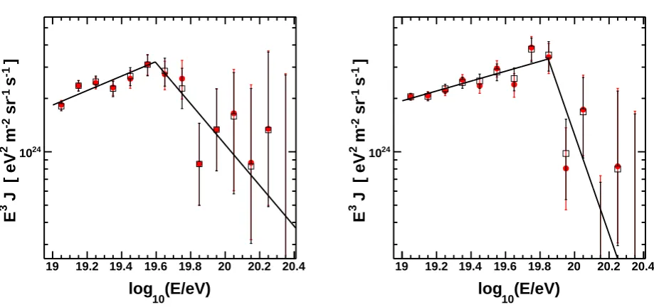 Figure 9. The TA SD energy spectra calculated using the CIC method, shown as red ﬁlled circles, and the standard TA method, shownas the open squares