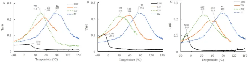 Fig. 2 Tan δ of OMRL films (A) TO-modified refined lacquer, (B) LO-modified 