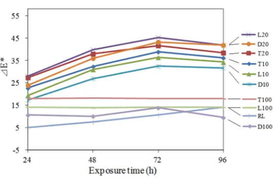 Fig. 4 Time dependent color difference (⊿E*) of OMRL films under UV light 