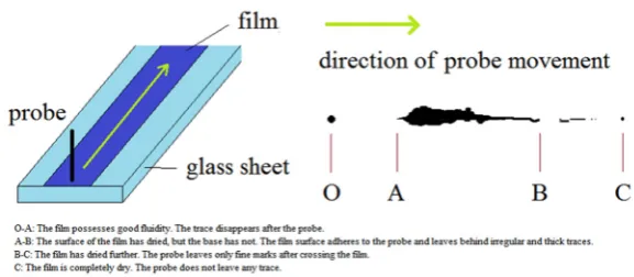 Fig. 1. The drying time test method and trace of coatings during drying process. 