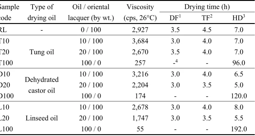 Table 1 Viscosity and drying time of refined lacquer with different types of drying oil and 