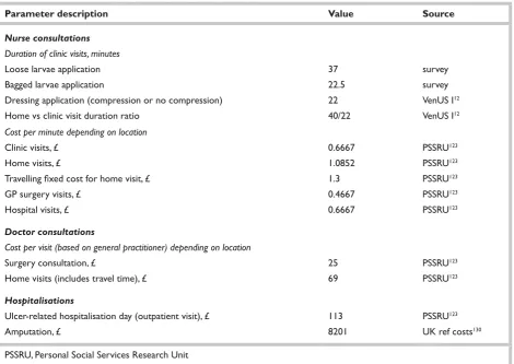 TABLE 11 Description of parameters used to calculate unit costs related to visits to health care providers and hospitalisations in the sensitivity analysis