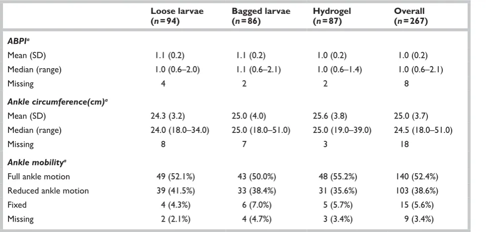 TABLE 16 Baseline ulcer data