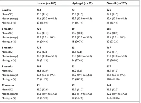 TABLE 24 SF-12 physical component summary scores 