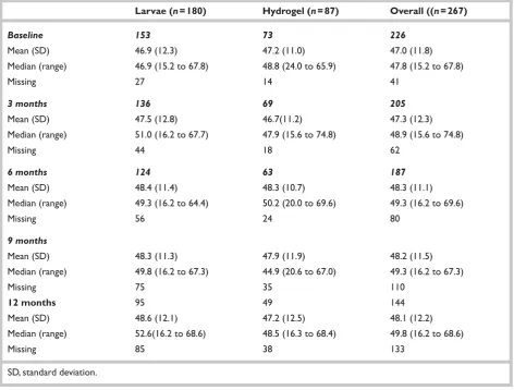 TABLE 25 SF-12 mental component summary scores 