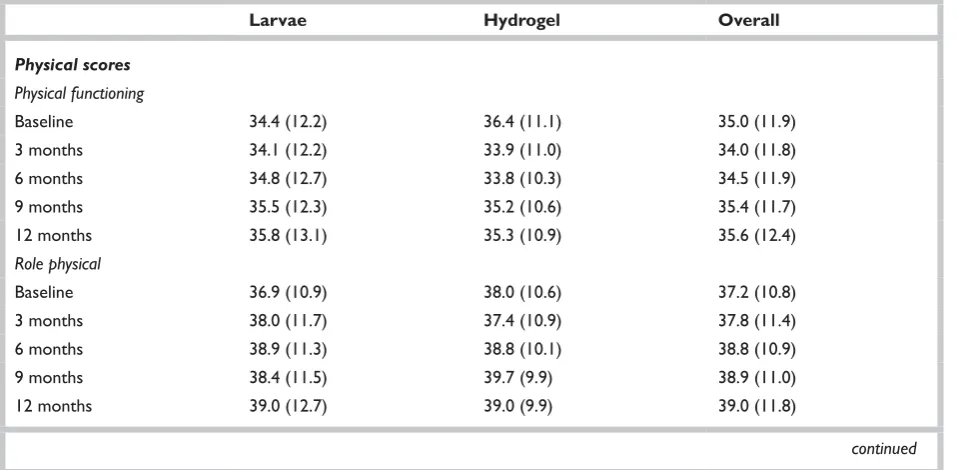 FIGURE 10 Short Form-12 mental component scores over time (mean and 95% CI).