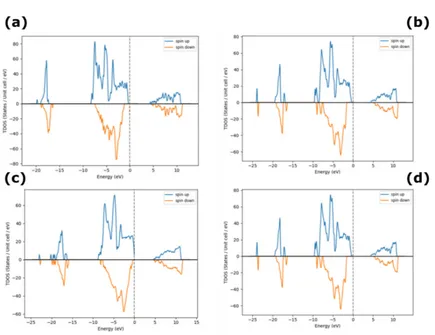 Figure 2. Density of States for excess O in NiO (a) 3%, (b) 12%, (c) 18% and (d) 25% O