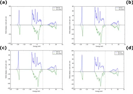 Figure 3. Density of States for Pd- doped NiO (a) 3% (b) 6% (c) 9% and (d) 12% Pd. 