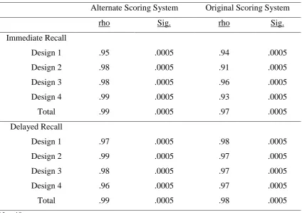Table 3.1 Correlations between scoring of Immediate and Delayed Recall on Two Occasions 