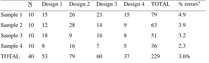 Table 3.4 Inter-rater Reliability (number of non-identical item scores) 