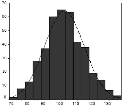 Figure 3.1 Frequency Distribution of the MUNNS sample WAIS-R Full Scale IQ 